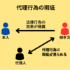 代理行為の瑕疵とは？行政書士試験向けにわかりやすく解説