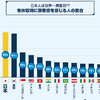 「有給休暇はうしろめたい」、まじめな日本人が世界一。