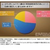 気になるデータ四つ 其の２    ③自粛の度合いに変化（昨年４月の緊急事態宣言のときと比較）：『変わらない』54.0％，『当時より自粛するようになった』26.6％．『当時ほど自粛しなくなった』19.4％． ④コロナによって増えたであろう自殺者 3分の1ぐらいは，コロナによって経済的な困窮による．残りの３分の２ぐらいはこれ以外の理由，つまりコロナによって誘発されたかもしれない社会的なひずみによって亡くなっている．