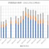 現在の評価損益について（5/23）