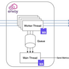 Istio で main thread と worker thread で Wasm module を動かす