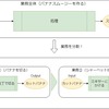 業務ヒアリングで実施した3つの「準備」