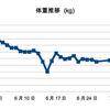 oasismathの糖質制限、1ヶ月目の報告！！