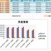 投資生活　37回目　投資元本 771,200円　総資産 783,151円