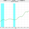 2020/2　首都圏マンション平米単価　97.4万円　▼