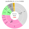 【2022年9月末】月末ポートフォリオ状況