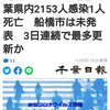 【新型コロナ速報】千葉県内2153人感染1人死亡　船橋市は未発表　3日連続で最多更新か（千葉日報オンライン） - Yahoo!ニュース
