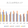 ゴルフの週間報告146週目（3/25-3/31）: 3月の平均スコアは86.2でした！例年よりもかなり良かったです！