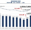 建設業倒産1600件超え　増加率がリーマンショック上回る