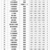 埼玉県公立高校入試倍率[2/10→2/16]