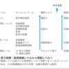 廃用症候群に対するリハビリテーション（ベッドレスト、筋力低下、筋萎縮）筋力トレーニング