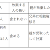 紛らわしい法定相続人と相続放棄について