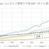 過去20年間の日本経済（GDP）の推移をグラフで眺める（購買力平価GDP編その2）