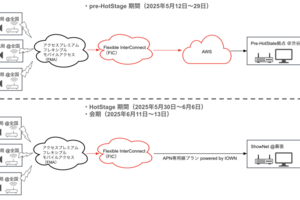 全国の放送局からの映像を ShowNet へ伝送するネットワークのアーキテクチャ紹介 ~Interop Tokyo 2025~