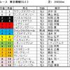 ダービー（GⅠ）予想・・・上位勢で悩みましたが