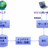 JavaによるHTML文章の解析手法