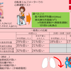 40歳以上の修復された心室中隔欠損者でも、酸素摂取能力が低い