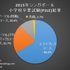 小学生の1.7%が卒業試験PSLEで落第したシンガポール