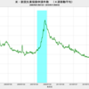 2019/11/2週　米・失業保険申請　22.5万件　△