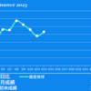 2023/3/14(火)リバ取り