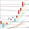 日足　日経２２５先物・ダウ・ナスダック　２０２０／６／１　