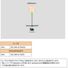 VyOSでユーザの設定 及び SSHの設定をする