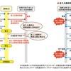 省エネ審査で確認申請が変わる、設計業務の前倒しは必至