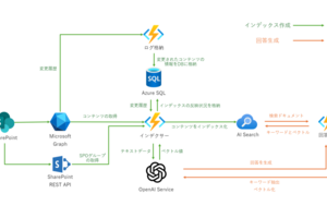 SharePoint OnlineをRAGで活用する