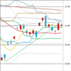 日足　日経２２５先物・ダウ・ナスダック　２０１９／７／１