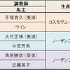 フローラステークス、マイラーズカップ反省会