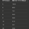 RTTとパケロスとスループットの関係について（修正中）