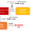 Visa LINE Payクレカ 3%還元終了後はエポスゴールド、Tカード Prime、セゾンパールAMEX、au PAYで決まり！