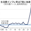 生活費、1年で1割上昇