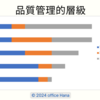Levels of Quality Management / 品質管理的等級 / 品質管理のレベル