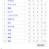 オリックス3位浮上〜(*^◯^*)