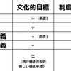 マートンの逸脱行動と準拠集団を力説！文化的目標と制度的手段