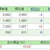 国際石油開発帝石の株も購入しました