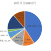 10月分の支出