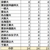 2023年 九段中等 難関国公立大学＋海外大学 合格者数 過去3年実績 