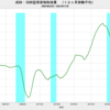 2022/11　成田・羽田空港貨物取扱量　-18.7%　前年同月比　▼