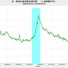 2018/3/4週　米・失業保険申請　21.5万件　▼