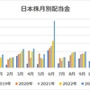 【収支報告】9月の配当金等入金金額！