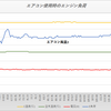 【VCDS解析】エアコンを使用するとエンジンの負担はどのくらい増えるのか？