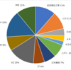 【株式投資】ポートフォリオ（2023年6月時点）