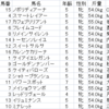 府中牝馬ステークス　秋華賞2015　レース結果　配当と収支報告