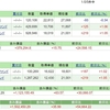 積み立てている商品が最高値を更新したもので・・・、