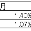 考察/1　積立NISA　iDECO　損益率