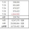 FX収支報告（7月 第4週）最後にぼろ負け