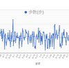 2017年の歩数などをまとめてみた