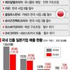 韓国「韓国からＧＵ撤退！在韓日本企業の利益軒並み減少！不買運動の勝利！」日本「特大ブーメランが後頭部に刺さってるぞ（韓国企業大量コロナ倒産！青年失業率２２％！」＝韓国の反応